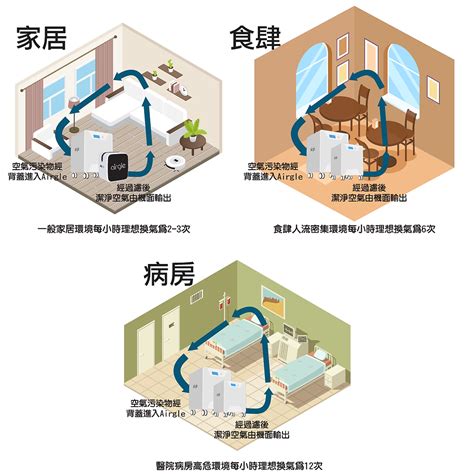 房間換氣